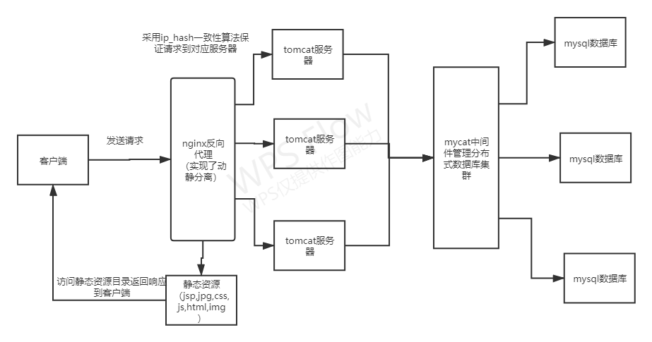 个服务器之间的执行流程