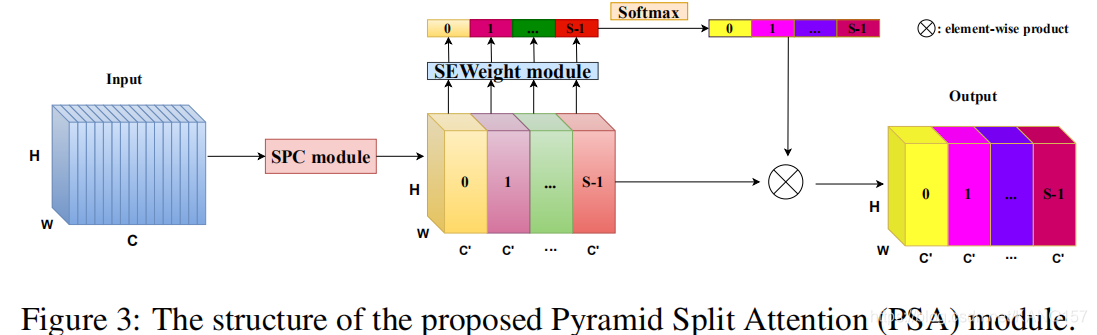 CVPR2021|一个高效的金字塔切分注意力模块PSA第3张