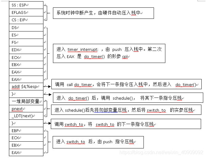 图3.3 进程n内核栈的样子