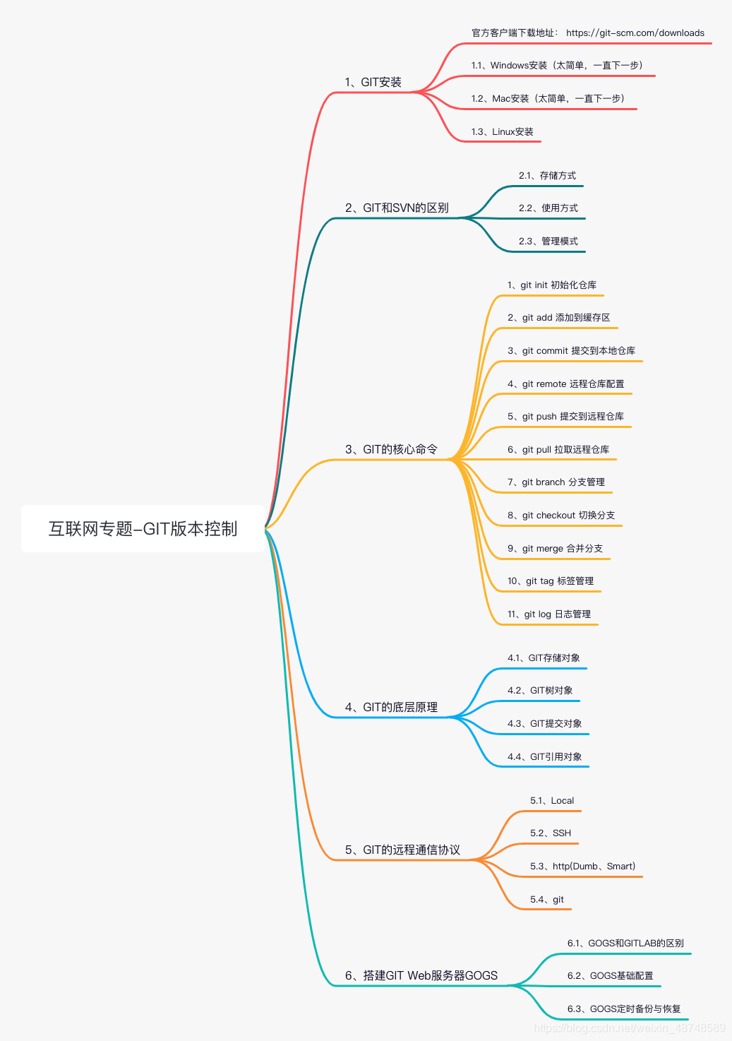 互联网专题-GIT版本控制思维导图