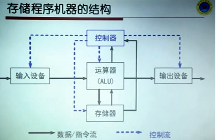 1計算機體系結構的概念計算彈道存儲器:數據和程序的存儲輸入輸出設備