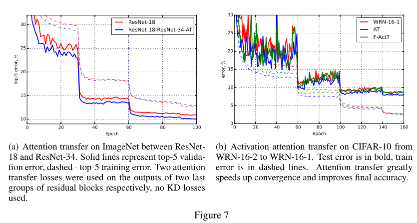 Paying More Attention to Attention (ICLR 2017)------阅读笔记