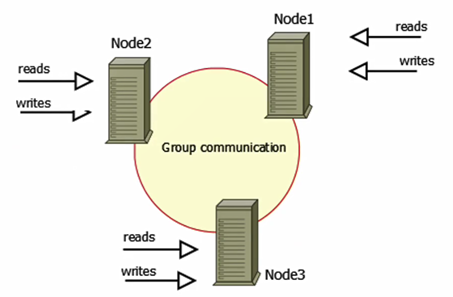 mysql pxc