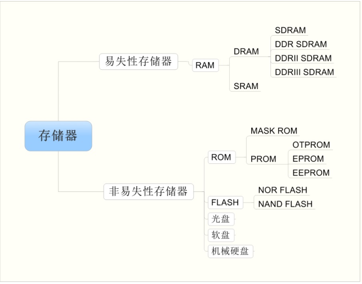 存储器分类