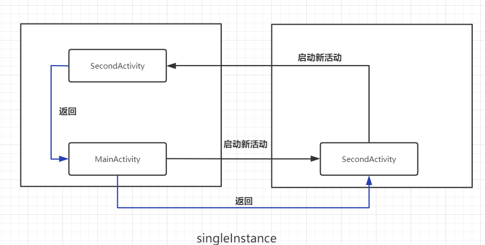 活动的启动模式 android:launchMode