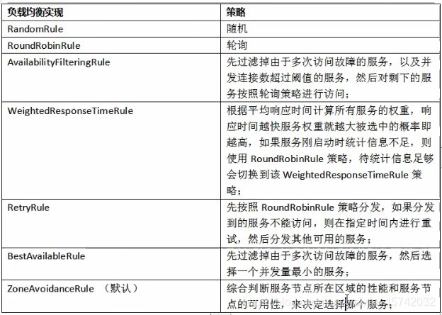 一站式微服务架构SpringCloud-Netflix负载均衡Ribbon