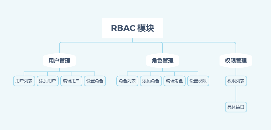 简单了解RBAC权限管理模型_rbac规范-CSDN博客