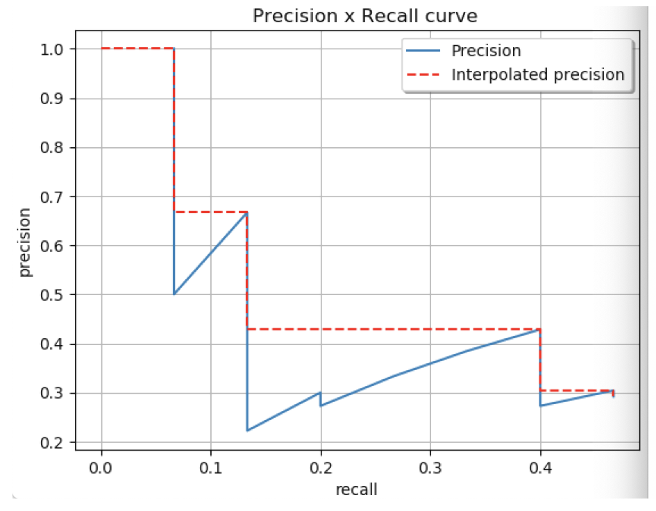 График Precision recall. Точность Precision и полнота recall. Precision recall кривая. Метрики accuracy, Precision, recall.