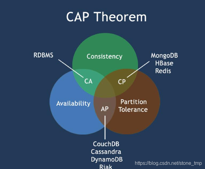 Cap Note Algorithm 分布式系统开发实战:数据一致性,CAP的意义及发展_分布式架构保证数据一致性的意义-CSDN博客