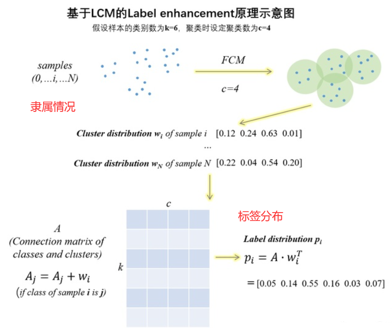 2021-06-24阅读笔记/基础知识《Label Enhancement for Label Distribution Learning ...