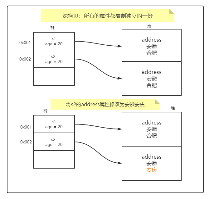 Java中的深拷贝和浅拷贝介绍