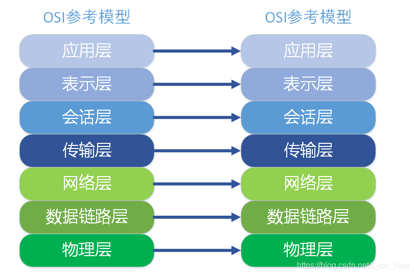 7层网络互联模型