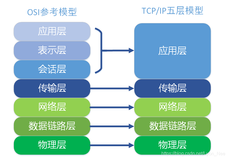 5层模型