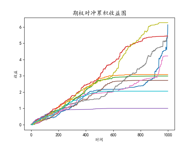 Delta对冲：模拟实验_期权delta对冲计算例题-CSDN博客