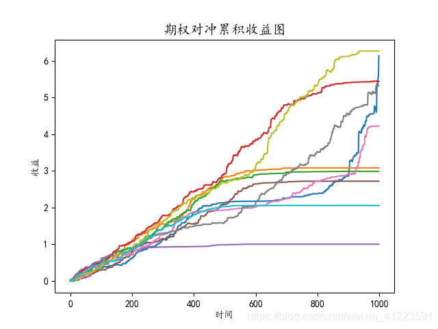 Delta对冲:模拟实验_期权delta对冲计算例题-CSDN博客