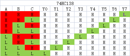 74ls138译码器真值表图片