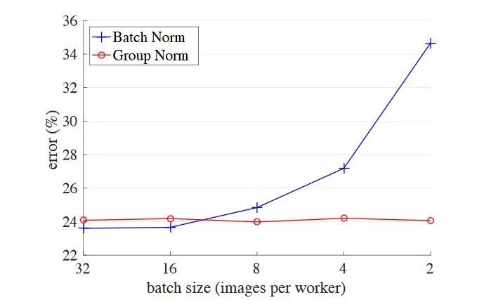 BN（Batch Normalization）：批量归一化