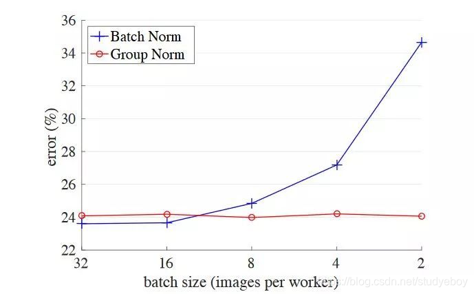 BN(Batch Normalization):批量归一化