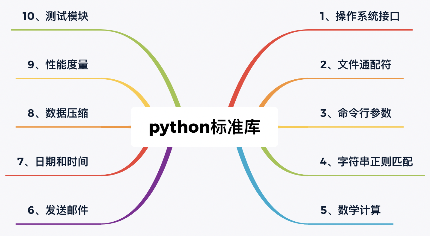 《Python 快速入门》C站最全Python标准库总结