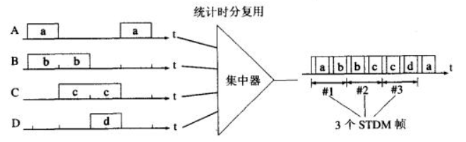 8、多路复用技术