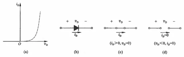 (a)I-V曲线  (b)代表符号  (c)正向偏置时的电路模型  (d)反向偏置时的电路模型