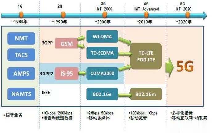 带你走进5G世界