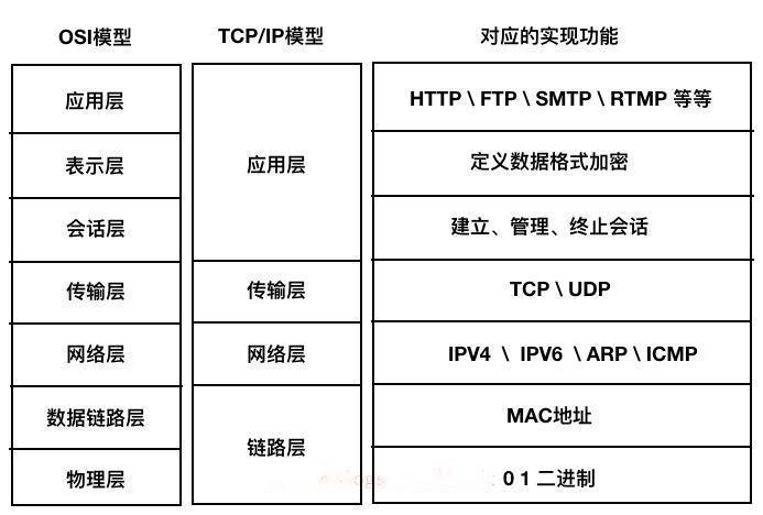 计算机网络参考模型和tcpip协议以及数据解封装得过程