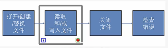 labview学习文件io