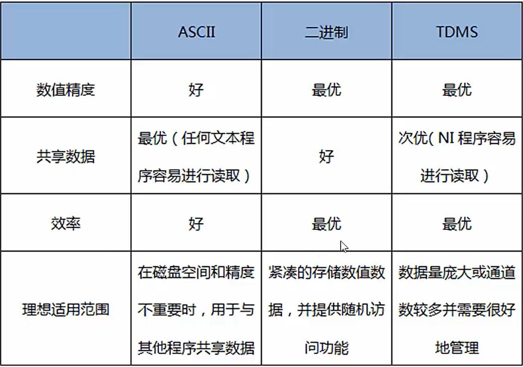 labview学习文件io