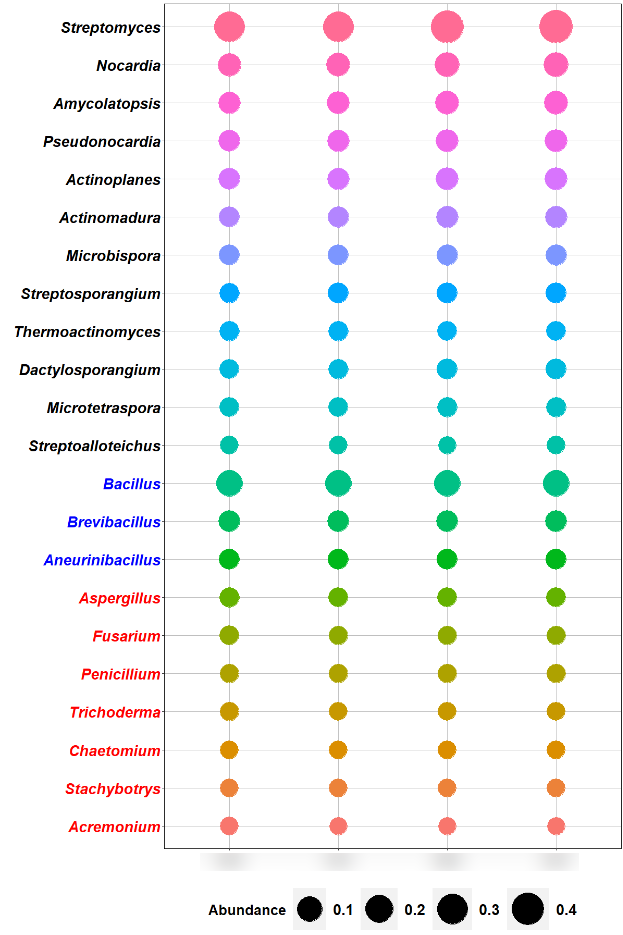 R language drawing function enriched bubble chart - Programmer Sought