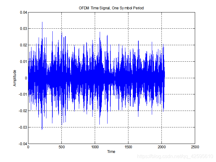 OFDM一个符号周期的时域OFDM信号