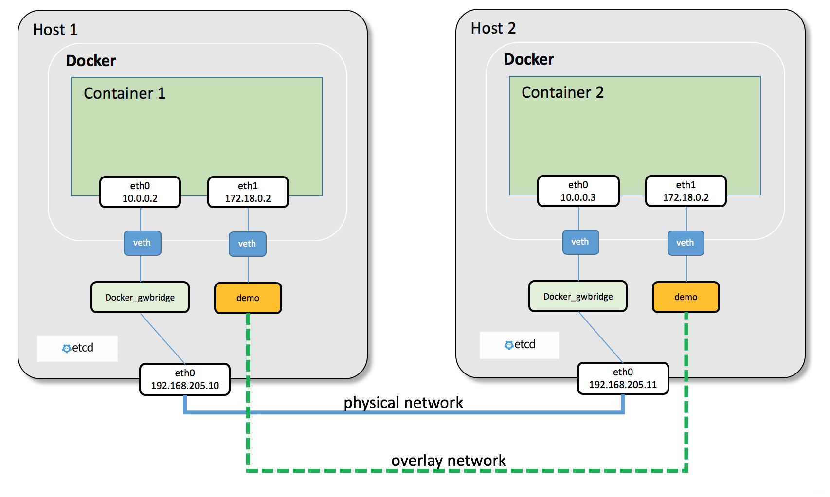 Docker overlay. Сеть docker. Оверлейная сеть. Network docker Overlay. Докер линукс.