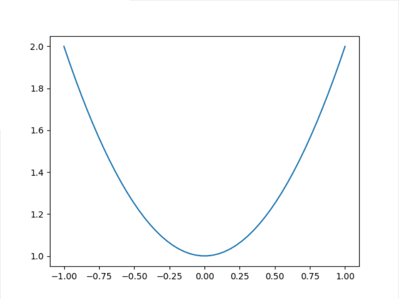 图1：y=x^2+1