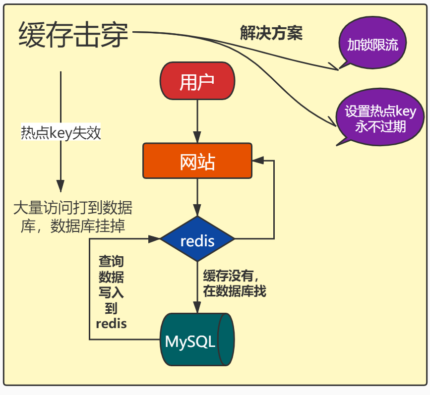 5redis-----------redis高级--GEO-查询附近的人、基数统计算法HLL 、布隆过滤器、缓存雪崩穿透击穿-------全栈式开发44