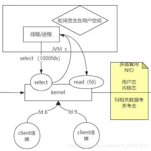 多路复用NIO