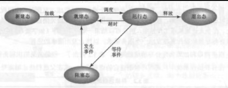 SCAU操作系统知识点之（三）进程描述和控制