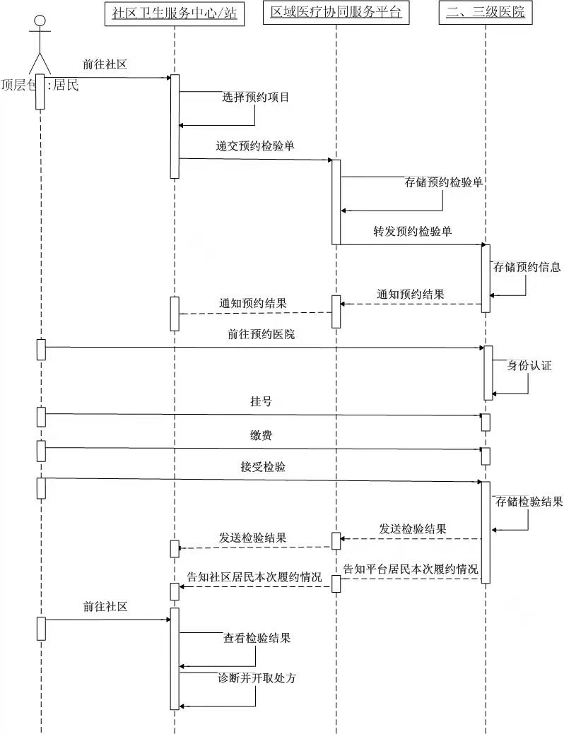 visio2013绘制软件uml序列图