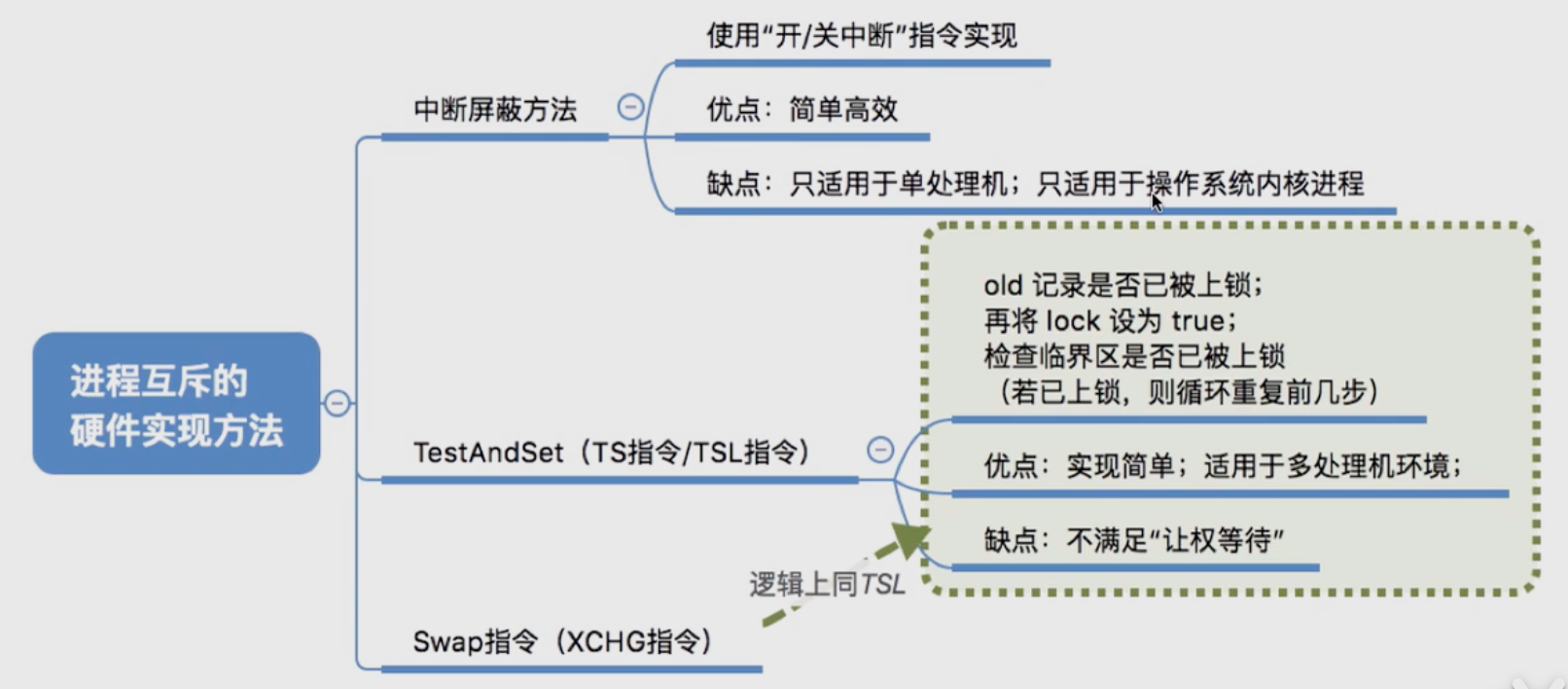 【学习笔记】第二章——进程同步、进程互斥、进程互斥的硬件/软件实现方法