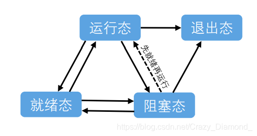 任务状态切换图