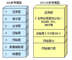 谈⼀谈你对TCPIP四层模型,OSI七层模型的理解