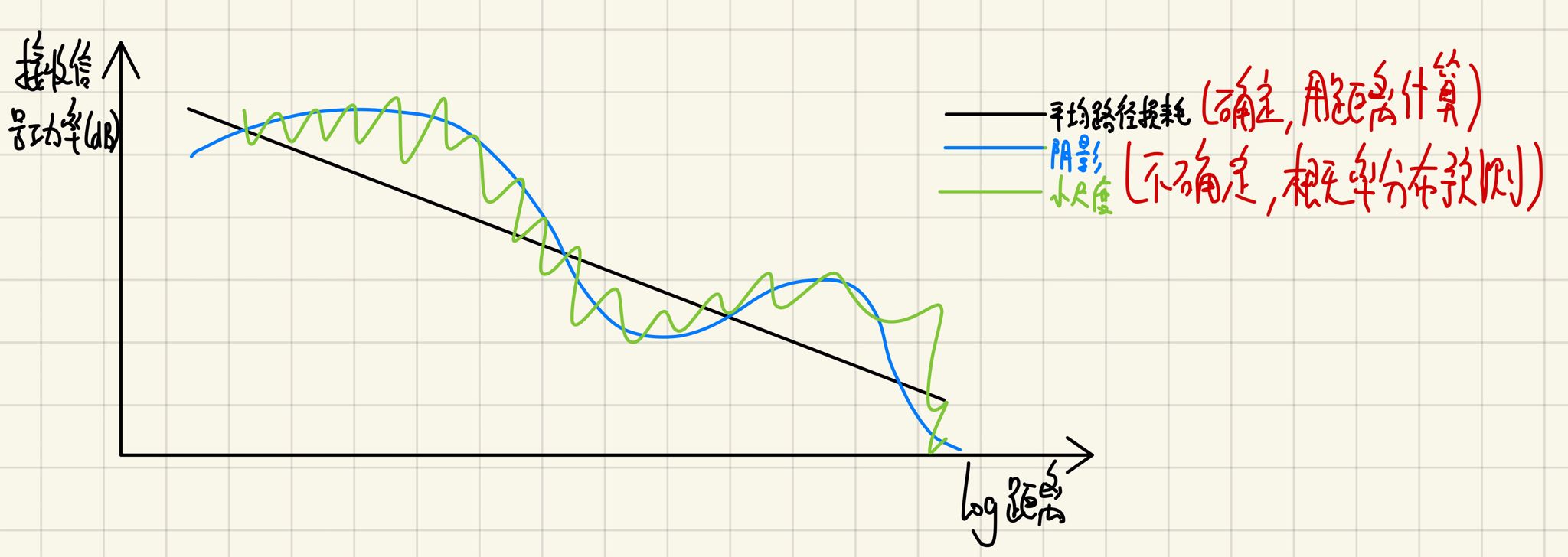 快衰落慢衰落大尺度衰落小尺度衰落的关系