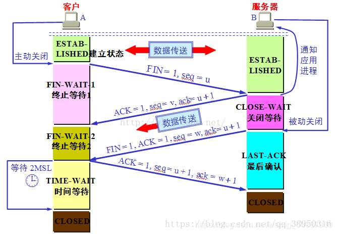 说说TCP 3次握⼿和4次握手