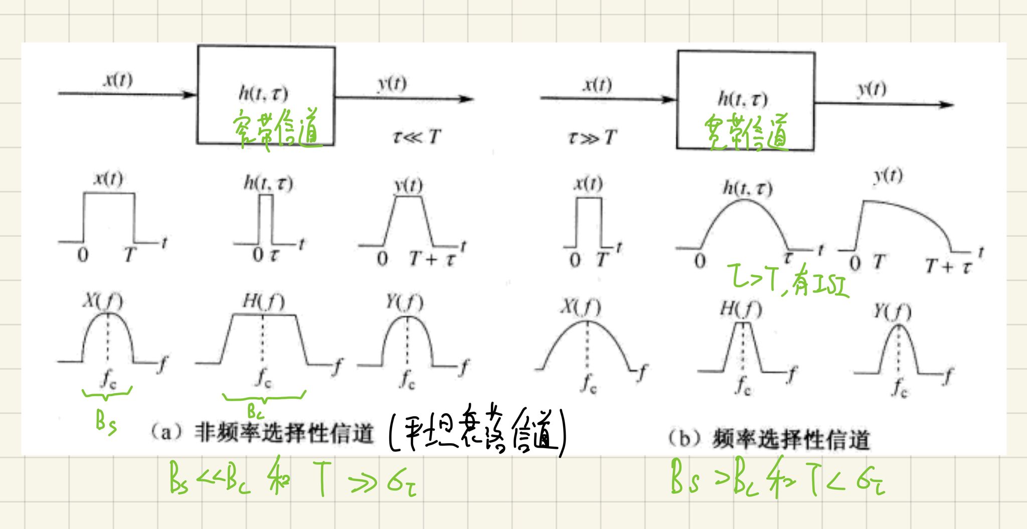 频率选择性衰落