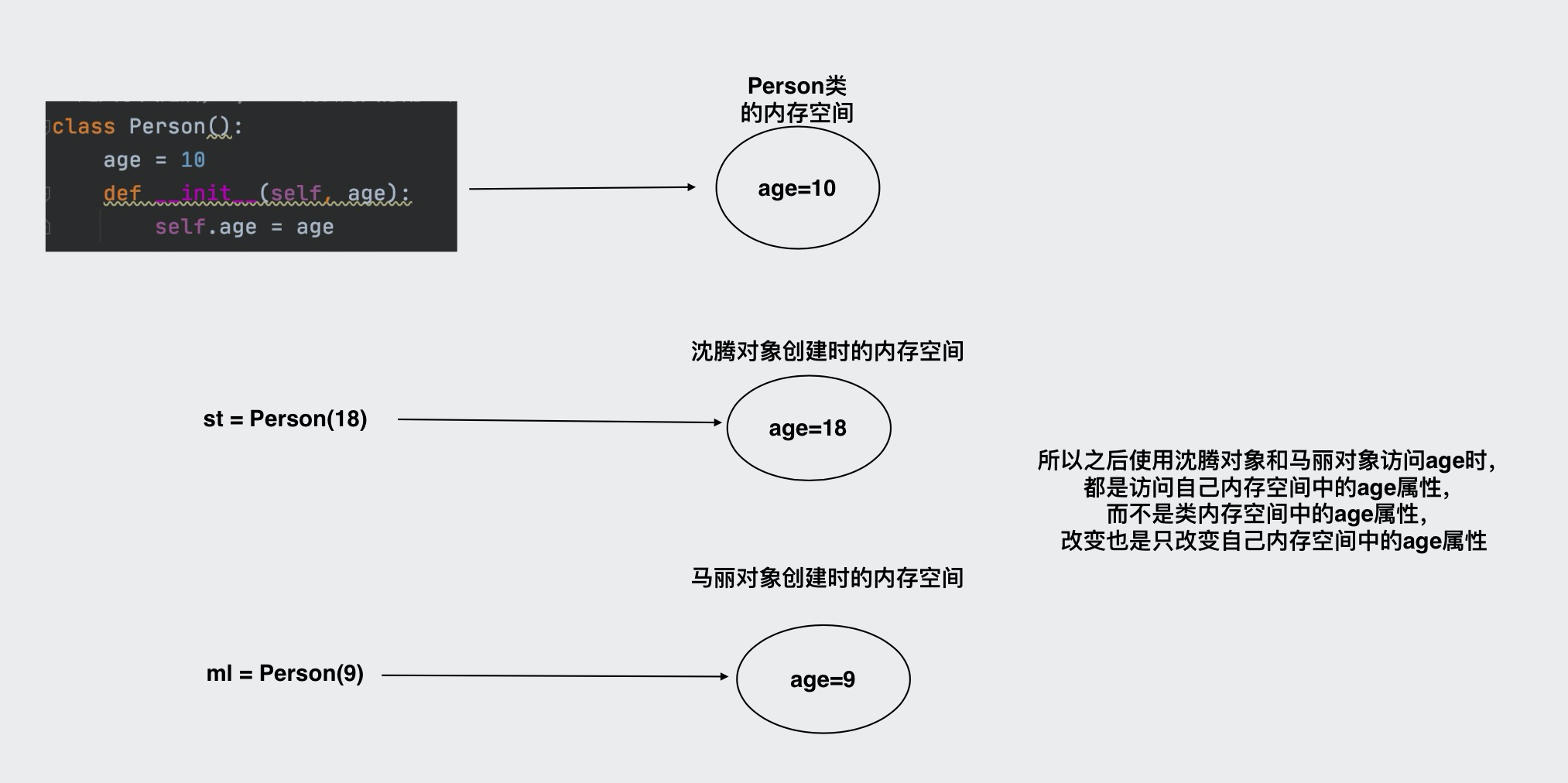 Python 类属性与实例属性