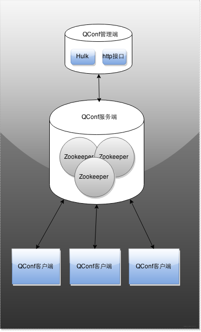 qconf整体架构