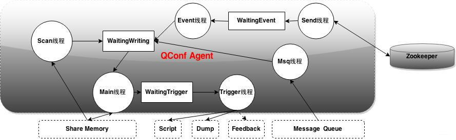 qconf_agent中线程分工