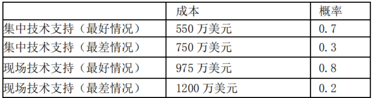 PMP 错题记录