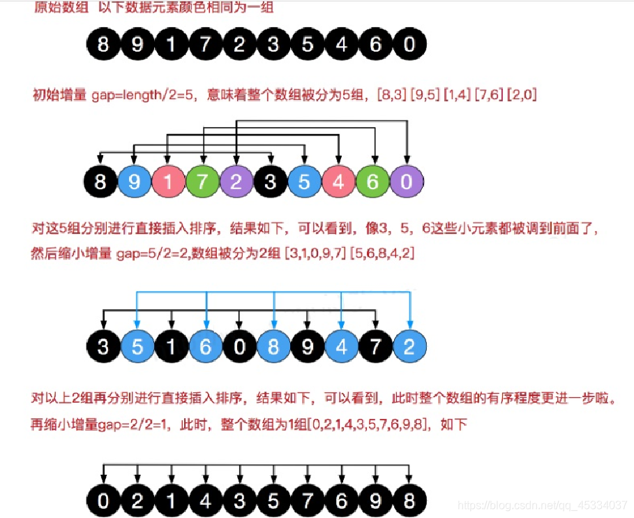 希尔排序过程