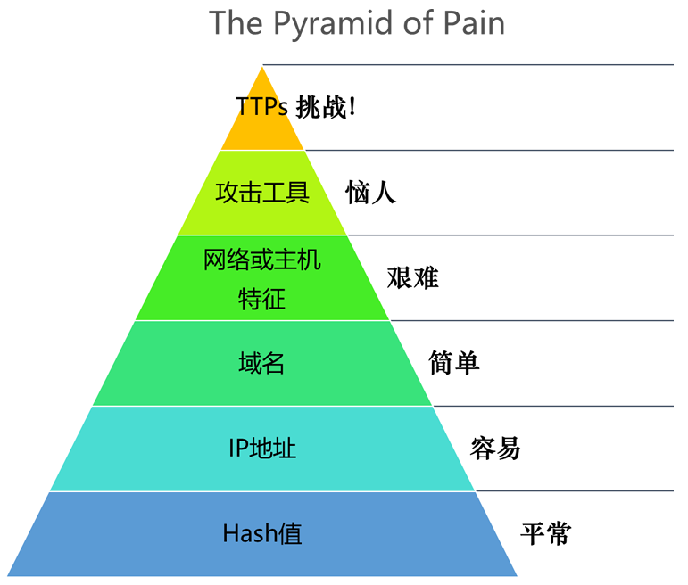 威胁情报