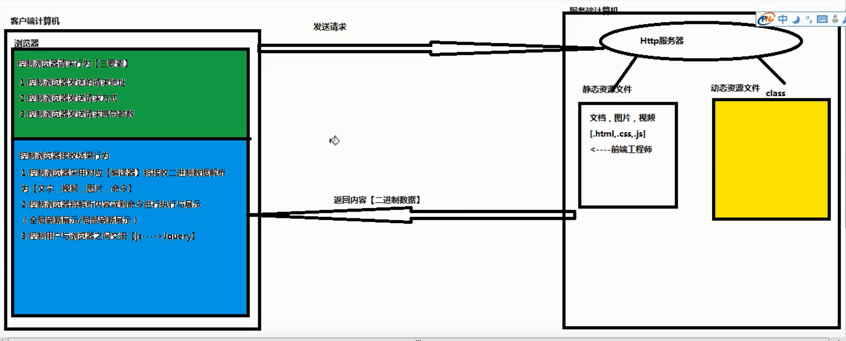 Java-互联网通信流程介绍【基础】